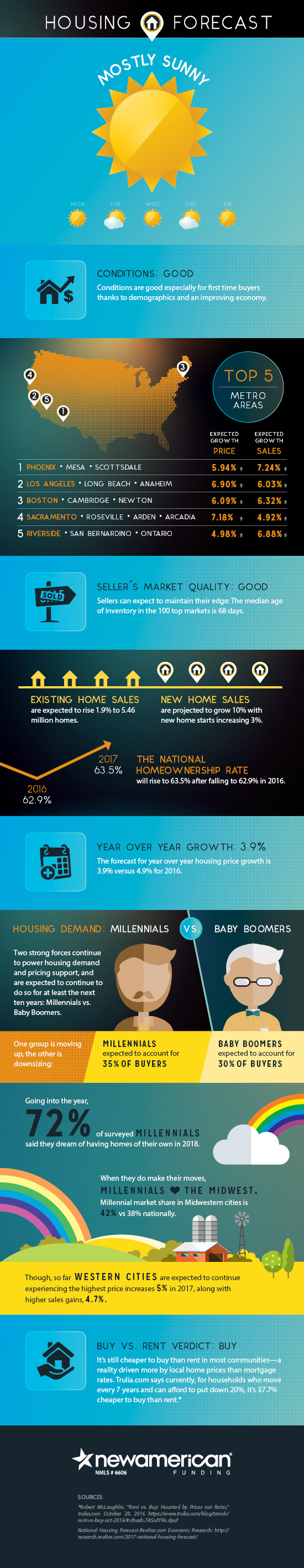 Housing Forecast 2017 - Infographic